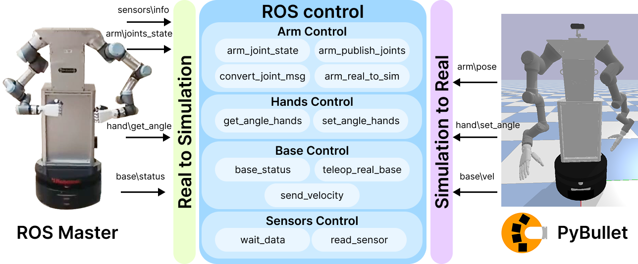 ROS Communication Module
